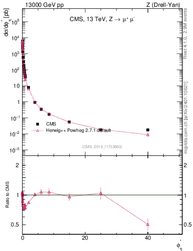 Plot of ll.phiStar in 13000 GeV pp collisions