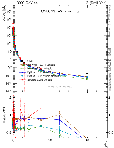 Plot of ll.phiStar in 13000 GeV pp collisions