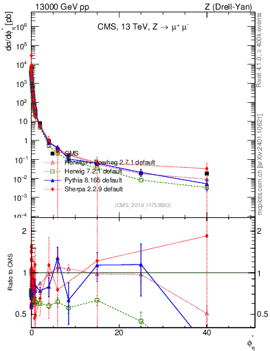 Plot of ll.phiStar in 13000 GeV pp collisions