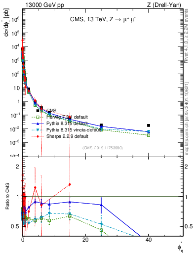 Plot of ll.phiStar in 13000 GeV pp collisions