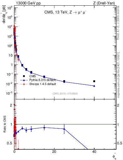 Plot of ll.phiStar in 13000 GeV pp collisions