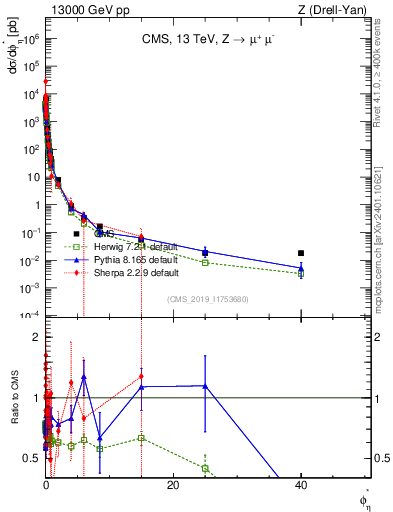 Plot of ll.phiStar in 13000 GeV pp collisions