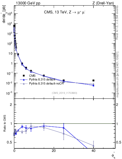 Plot of ll.phiStar in 13000 GeV pp collisions