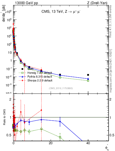 Plot of ll.phiStar in 13000 GeV pp collisions
