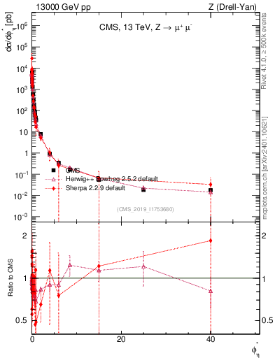 Plot of ll.phiStar in 13000 GeV pp collisions