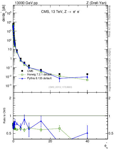 Plot of ll.phiStar in 13000 GeV pp collisions