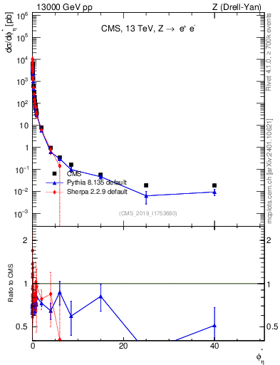 Plot of ll.phiStar in 13000 GeV pp collisions