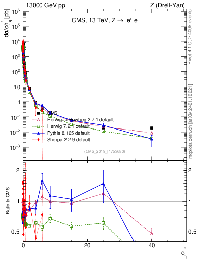 Plot of ll.phiStar in 13000 GeV pp collisions