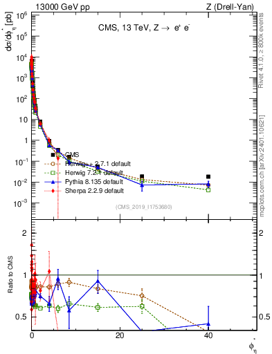 Plot of ll.phiStar in 13000 GeV pp collisions