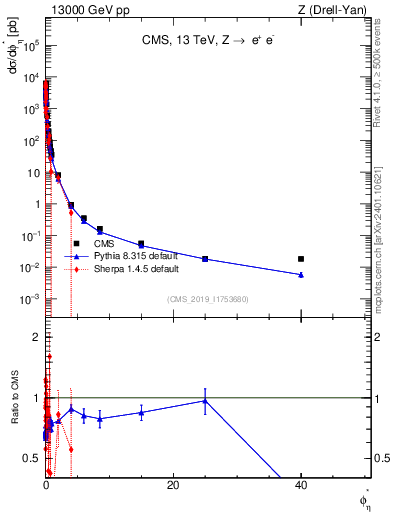 Plot of ll.phiStar in 13000 GeV pp collisions