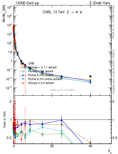 Plot of ll.phiStar in 13000 GeV pp collisions
