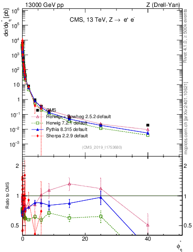 Plot of ll.phiStar in 13000 GeV pp collisions