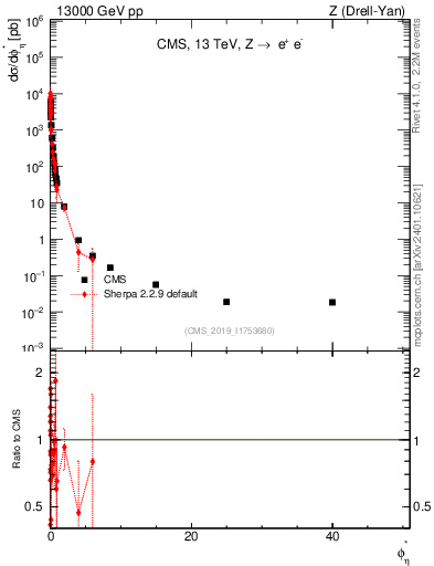 Plot of ll.phiStar in 13000 GeV pp collisions