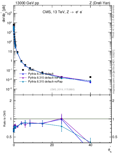 Plot of ll.phiStar in 13000 GeV pp collisions