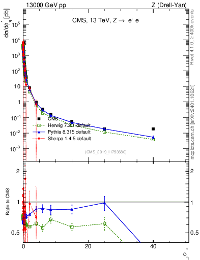 Plot of ll.phiStar in 13000 GeV pp collisions