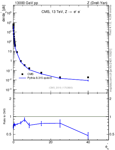 Plot of ll.phiStar in 13000 GeV pp collisions