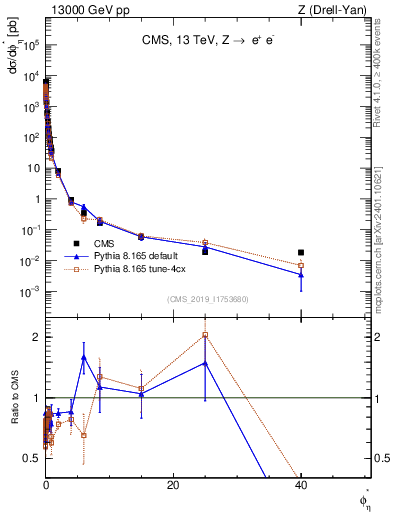 Plot of ll.phiStar in 13000 GeV pp collisions