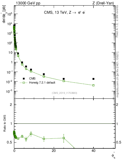 Plot of ll.phiStar in 13000 GeV pp collisions
