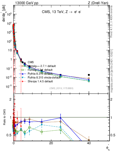 Plot of ll.phiStar in 13000 GeV pp collisions
