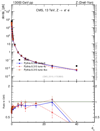 Plot of ll.phiStar in 13000 GeV pp collisions