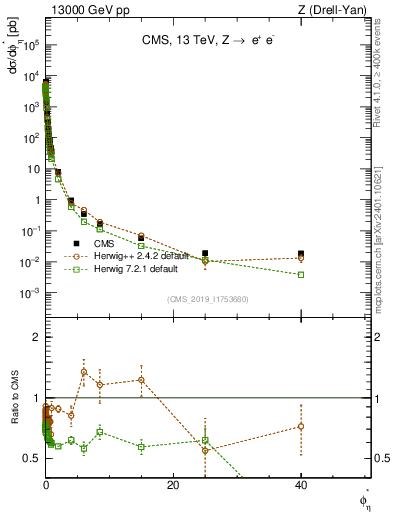 Plot of ll.phiStar in 13000 GeV pp collisions