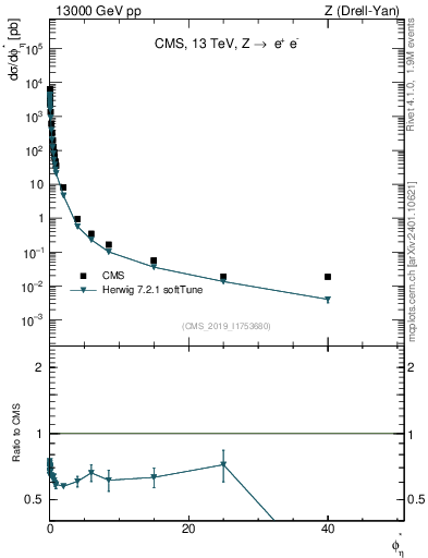 Plot of ll.phiStar in 13000 GeV pp collisions