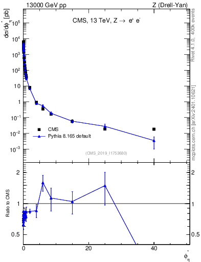 Plot of ll.phiStar in 13000 GeV pp collisions