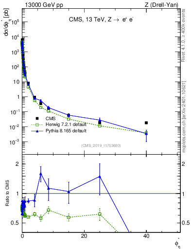 Plot of ll.phiStar in 13000 GeV pp collisions
