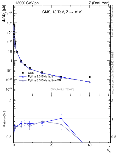 Plot of ll.phiStar in 13000 GeV pp collisions