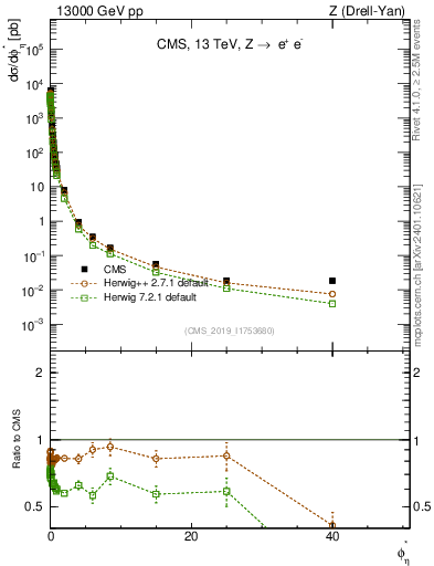 Plot of ll.phiStar in 13000 GeV pp collisions