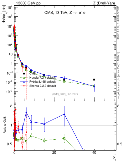 Plot of ll.phiStar in 13000 GeV pp collisions