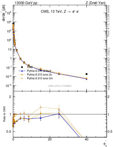 Plot of ll.phiStar in 13000 GeV pp collisions