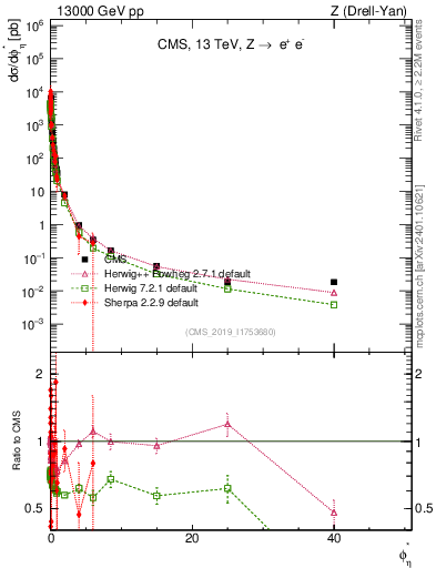 Plot of ll.phiStar in 13000 GeV pp collisions