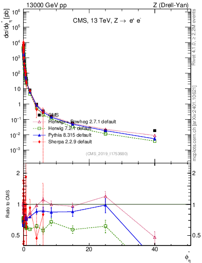 Plot of ll.phiStar in 13000 GeV pp collisions