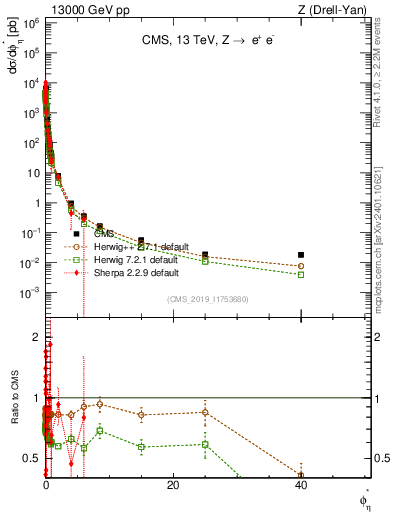 Plot of ll.phiStar in 13000 GeV pp collisions