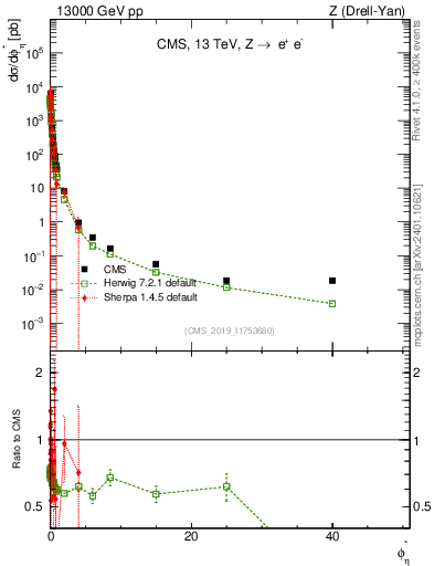 Plot of ll.phiStar in 13000 GeV pp collisions