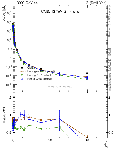 Plot of ll.phiStar in 13000 GeV pp collisions