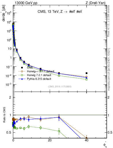 Plot of ll.phiStar in 13000 GeV pp collisions