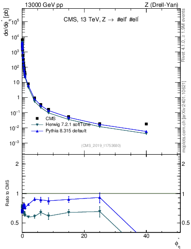 Plot of ll.phiStar in 13000 GeV pp collisions