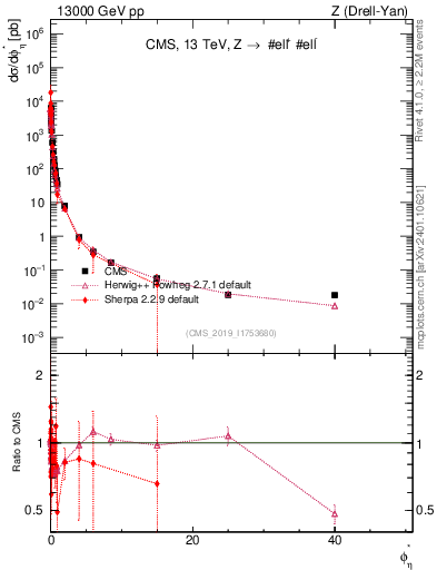 Plot of ll.phiStar in 13000 GeV pp collisions