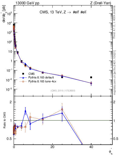 Plot of ll.phiStar in 13000 GeV pp collisions