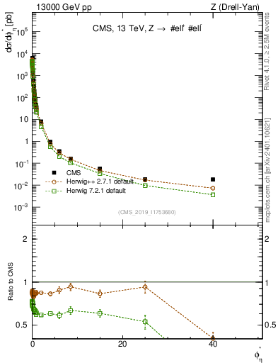 Plot of ll.phiStar in 13000 GeV pp collisions