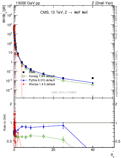 Plot of ll.phiStar in 13000 GeV pp collisions