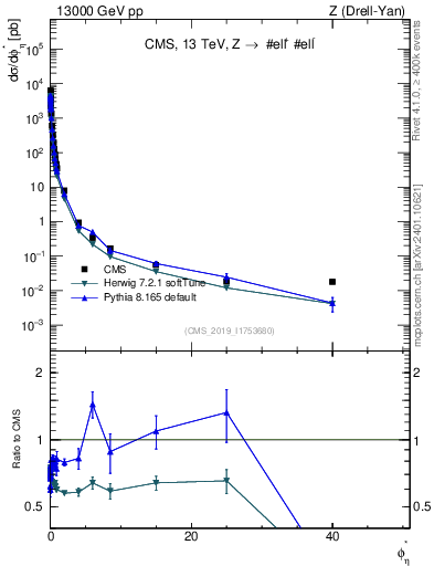 Plot of ll.phiStar in 13000 GeV pp collisions