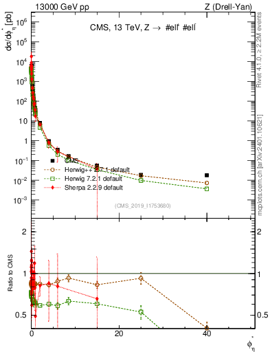 Plot of ll.phiStar in 13000 GeV pp collisions