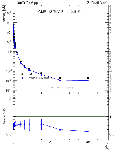 Plot of ll.phiStar in 13000 GeV pp collisions