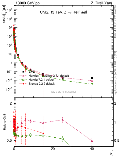 Plot of ll.phiStar in 13000 GeV pp collisions