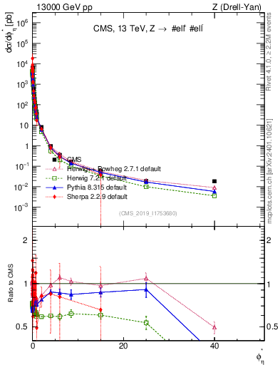 Plot of ll.phiStar in 13000 GeV pp collisions