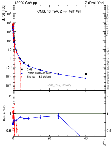 Plot of ll.phiStar in 13000 GeV pp collisions