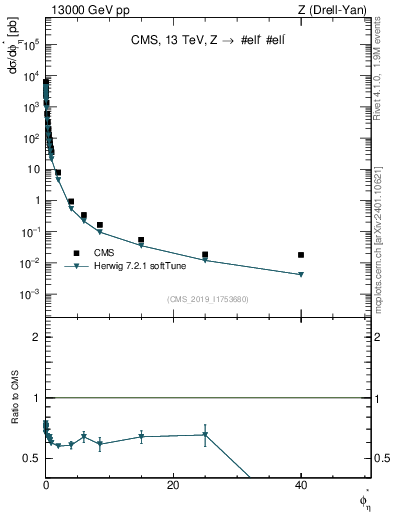 Plot of ll.phiStar in 13000 GeV pp collisions